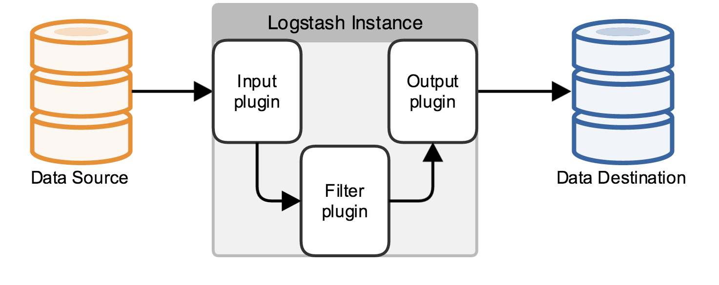 “logstash workflow”的图片搜索结果